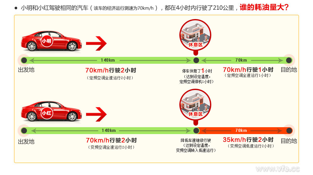 誰的耗油量大？