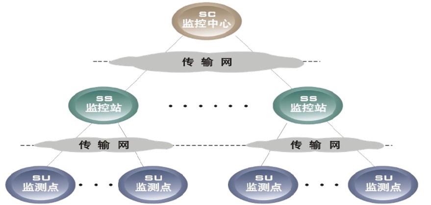 動環(huán)監(jiān)控系統(tǒng)構成模塊圖