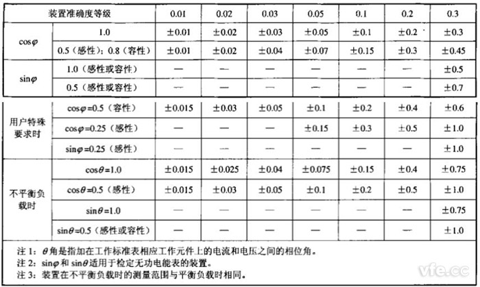 各等級裝置在單相、三相平衡和不平衡負載時運行的測量誤差