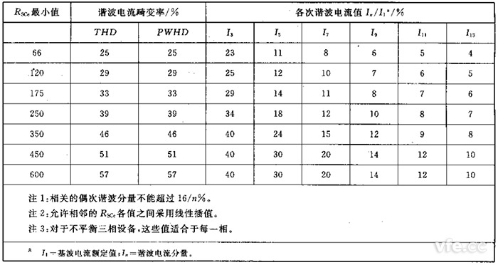 第2級單相、相間及不平衡三相設(shè)備的諧波電流發(fā)射值